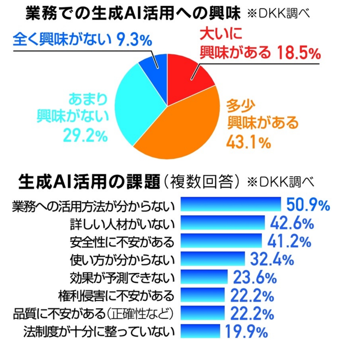 【グラフ上】業務での生成ＡＩ活用への興味【グラフ下】生成ＡＩ活用の課題（ＤＫＫ調べ）