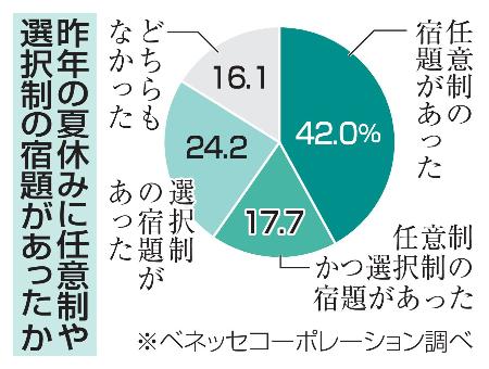 昨年の夏休みに任意制や選択制の宿題があったかどうか