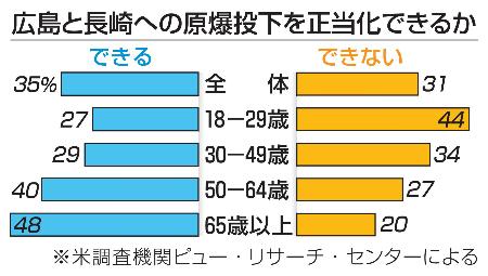 広島と長崎への原爆投下を正当化できるか