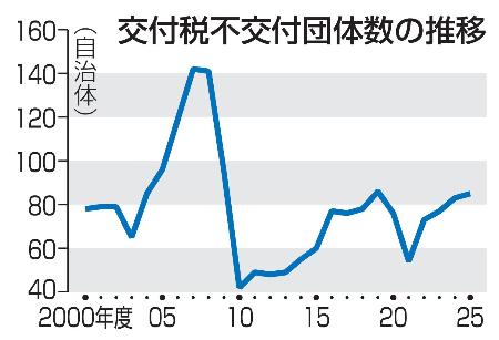 交付税不交付団体数の推移