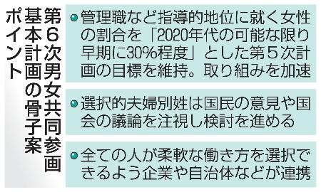 第６次男女共同参画基本計画の骨子案ポイント