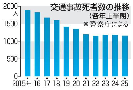 交通事故死者数の推移（各年上半期）