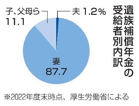 遺族補償年金の受給者別内訳