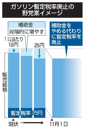 ガソリン暫定税率廃止の野党案イメージ