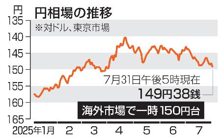 円相場の推移（７月３１日午後５時現在）