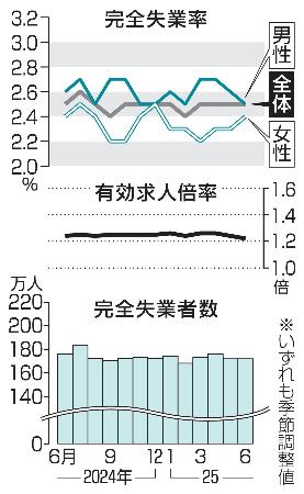 完全失業率・失業者数と有効求人倍率