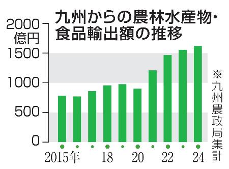 九州からの農林水産物・食品輸出額の推移