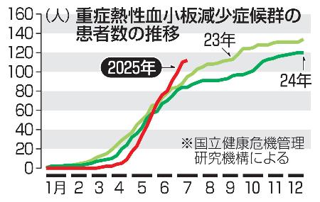 重症熱性血小板減少症候群の患者数の推移