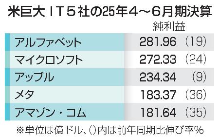 米巨大ＩＴ５社の２５年４～６月期決算