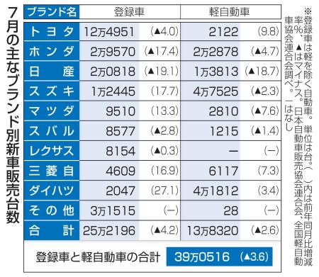 ７月の主なブランド別新車販売台数