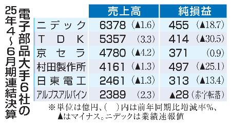 電子部品大手６社の２５年４～６月期連結決算