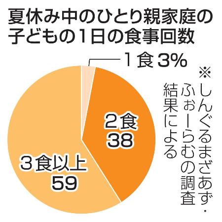 夏休み中のひとり親家庭の子どもの１日の食事回数
