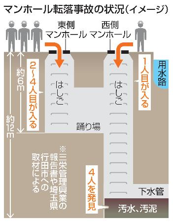 マンホール転落事故の状況（イメージ）