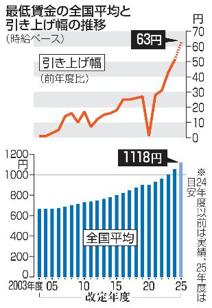 最低賃金の全国平均と引き上げ幅の推移