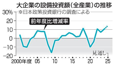 大企業の設備投資額（全産業）の推移