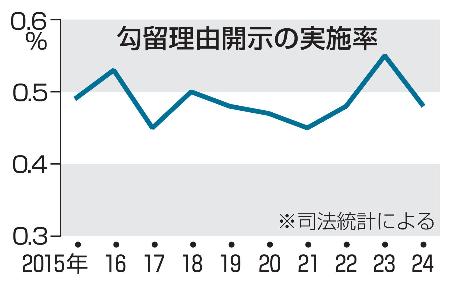 勾留理由開示の実施率