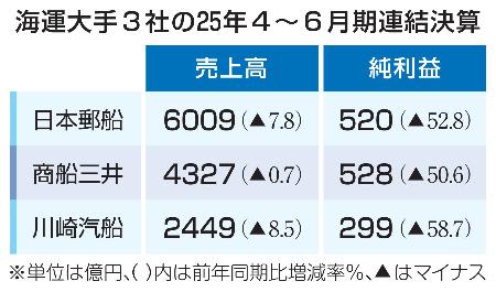 海運大手３社の２５年４～６月期連結決算