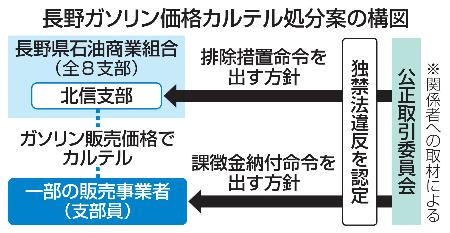 長野ガソリン価格カルテル処分案の構図