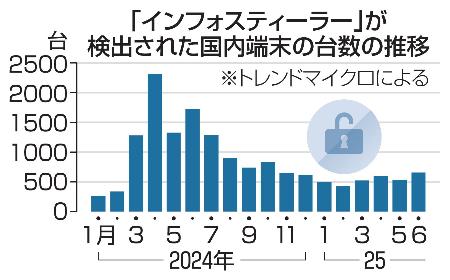 「インフォスティーラー」が検出された国内端末の台数の推移