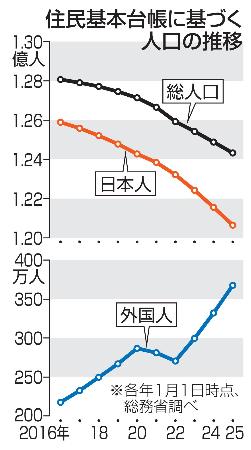 住民基本台帳に基づく人口の推移