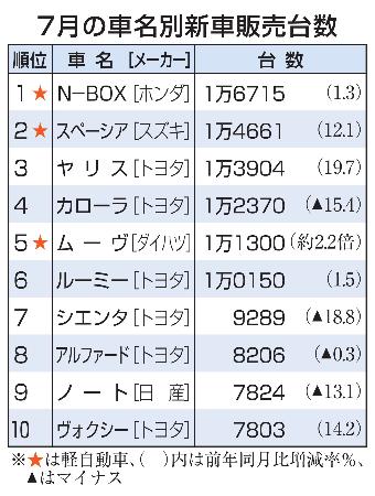 ７月の車名別新車販売台数