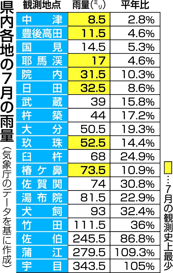 県内各地の７月の雨量