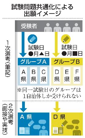 試験問題共通化による出願イメージ