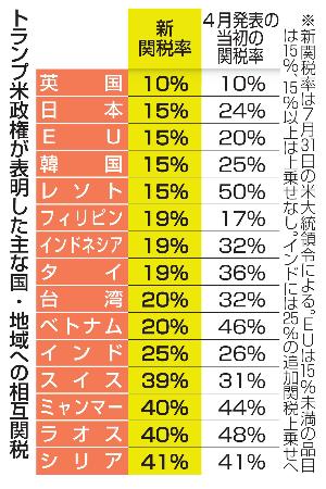 トランプ米政権が表明した主な国・地域への相互関税