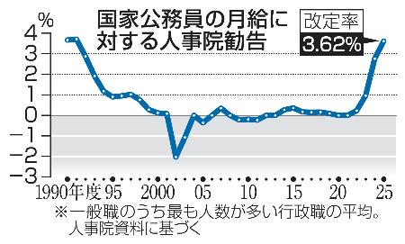 国家公務員の月給に対する人事院勧告