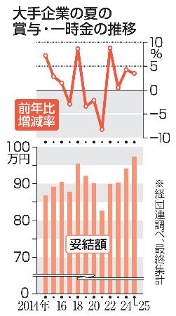 大手企業の夏の賞与・一時金の推移