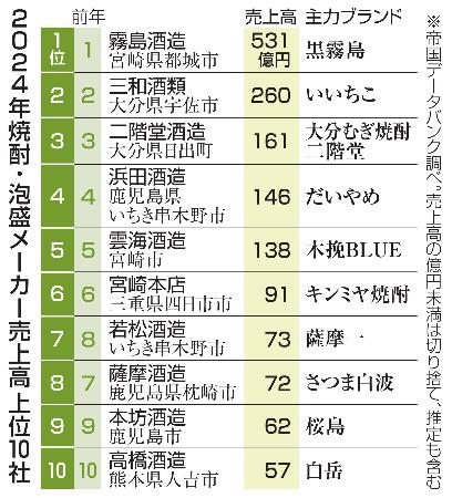 ２０２４年焼酎・泡盛メーカー売上高上位１０社
