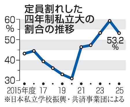 定員割れした四年制私立大の割合の推移
