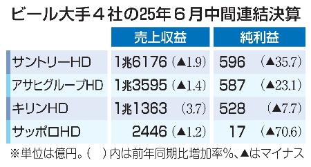 ビール大手４社の２５年６月中間連結決算