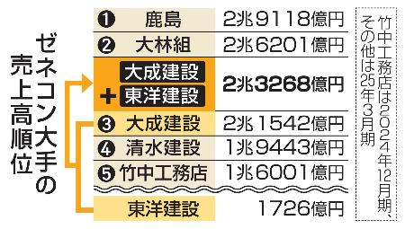 ゼネコン大手の売上高順位