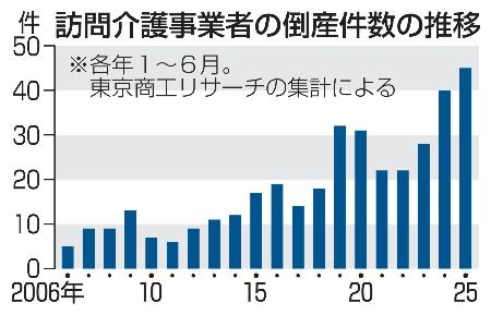 訪問介護事業者の倒産件数の推移