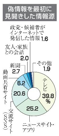 偽情報を最初に見聞きした情報源