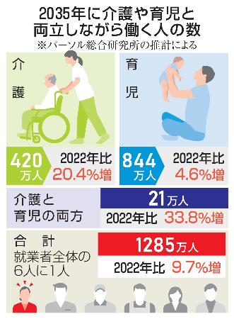 ２０３５年に介護や育児と両立しながら働く人の数