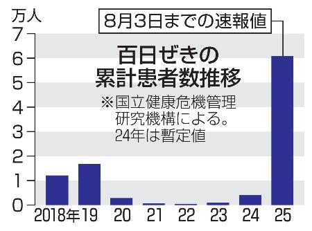 百日ぜきの累計患者数推移