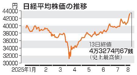 日経平均株価の推移（１３日終値）