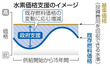 水素価格支援のイメージ
