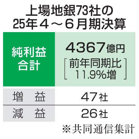 上場地銀７３社の２５年４～６月期決算