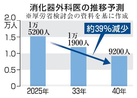 消化器外科医の推移予測