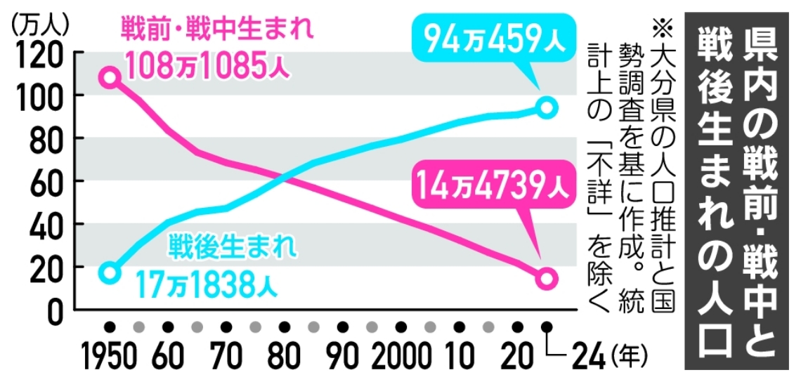 県内の戦前・戦中と戦後生まれの人口