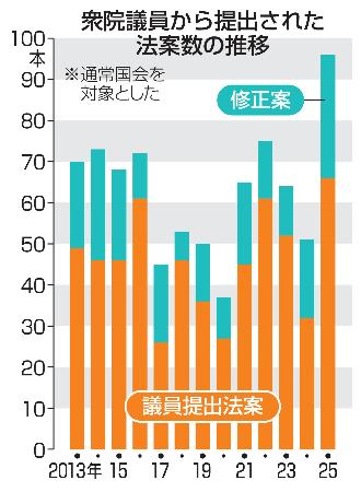 衆院議員から提出された法案数の推移