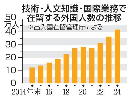 技術・人文知識・国際業務で在留する外国人数の推移