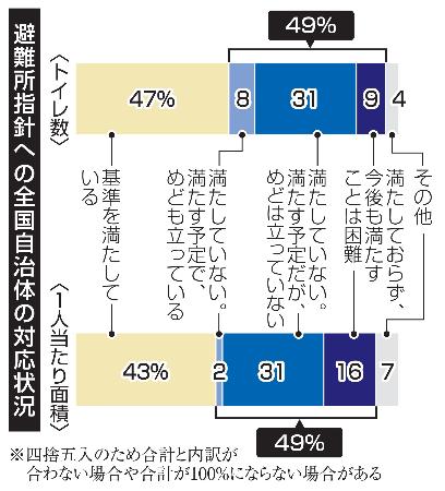 避難所指針への全国自治体の対応状況