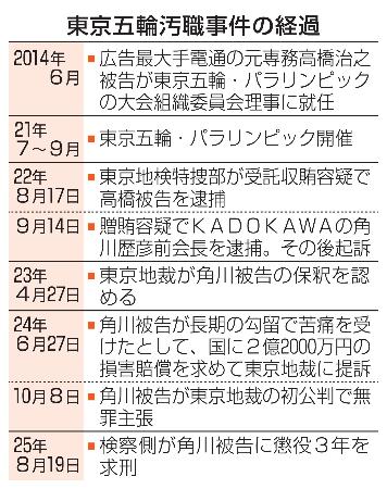 東京五輪汚職事件の経過