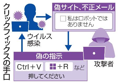 クリックフィックスの手口