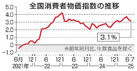 全国消費者物価指数の推移