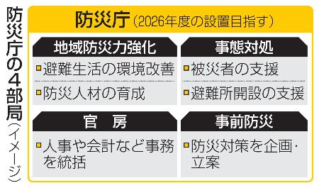 防災庁の４部局（イメージ）